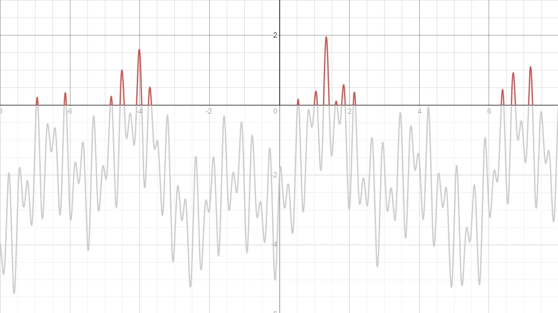 Lightning intensity graph