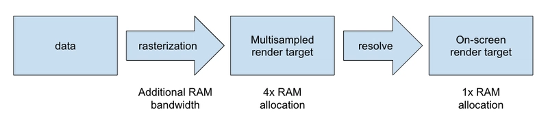 Default MSAA pipeline