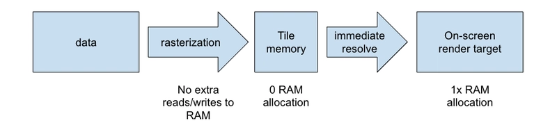 Memoryless MSAA pipeline